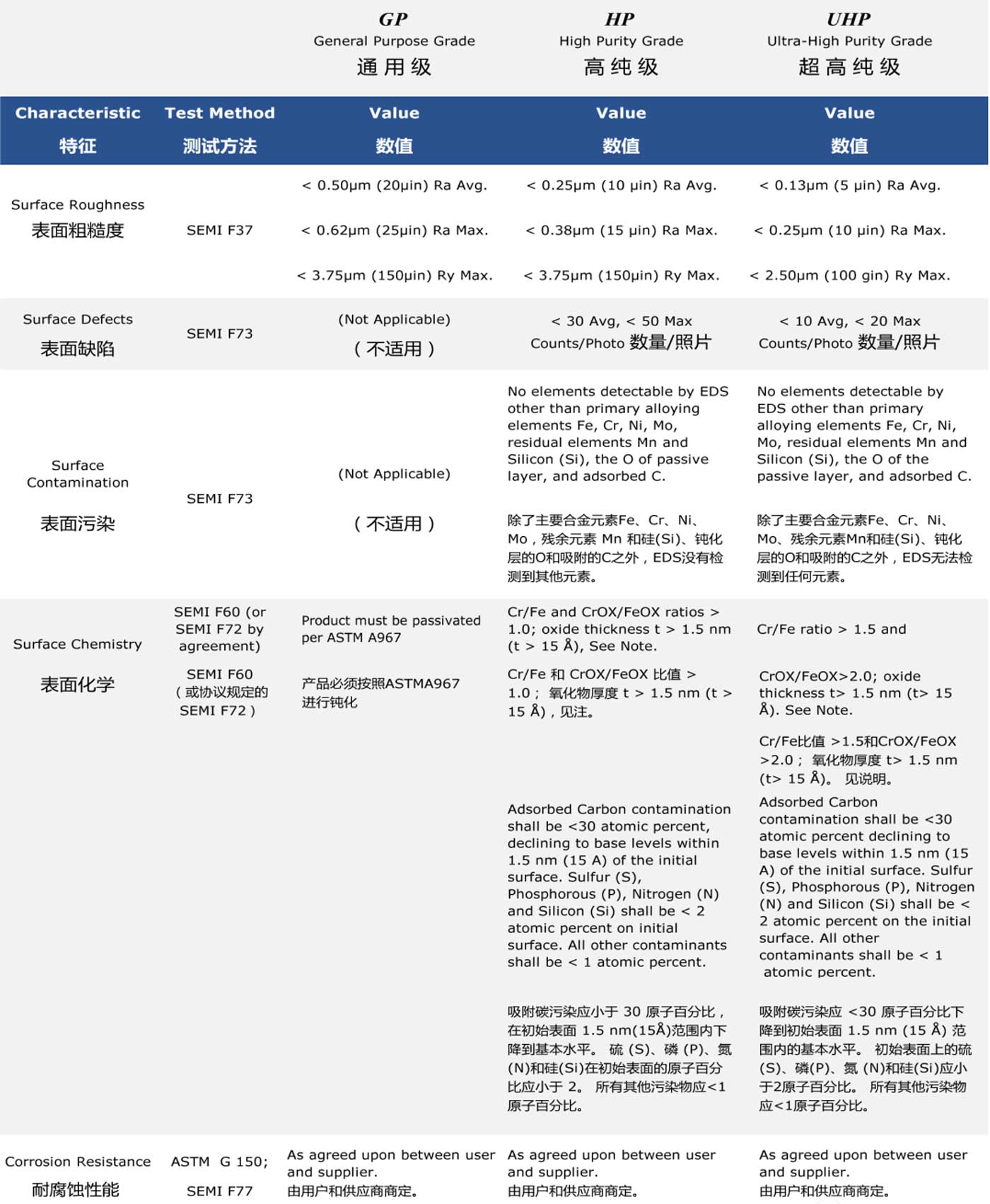 半導(dǎo)體各等級(jí)不銹鋼產(chǎn)品表面的質(zhì)量要求及對應(yīng)的檢測標(biāo)準(zhǔn)